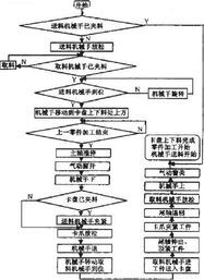 HM 001數(shù)控車床自動上下料裝置的電氣設(shè)計(jì)解析